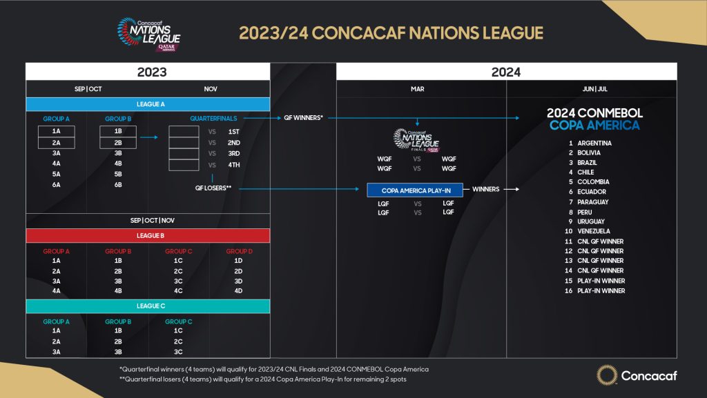 2023/24 and 2024/25 Concacaf Nations League Schedules Surinaamse